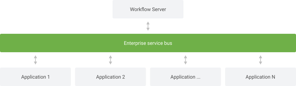 Workflow Server integration with enterprise service bus 