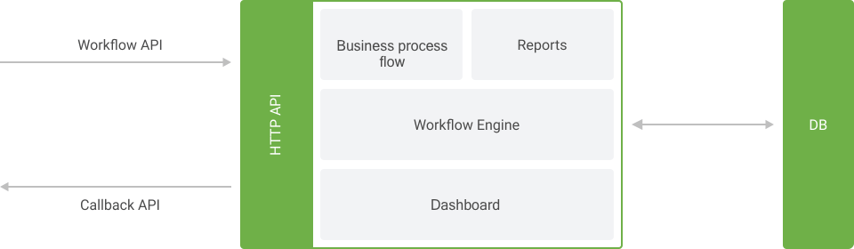Workflow Server architecture
