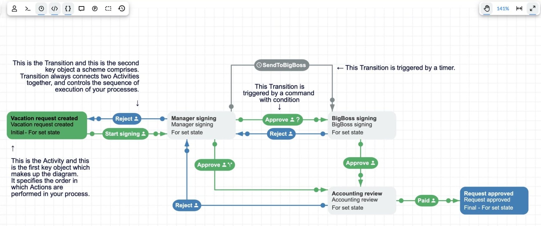 Workflow Designer showing the Vacation Approval scheme: activities from Vacation request created to Request approved, joined by Approve and Reject transitions and a SendToBigBoss timer transition.