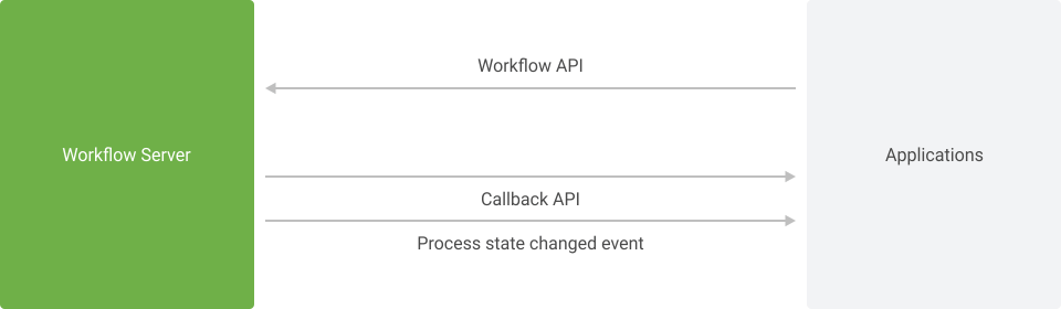 Workflow Server integration without enterprise service bus
